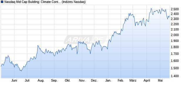 Nasdaq Mid Cap Building: Climate Control CAD NTR . Chart