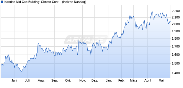 Nasdaq Mid Cap Building: Climate Control AUD Index. Chart