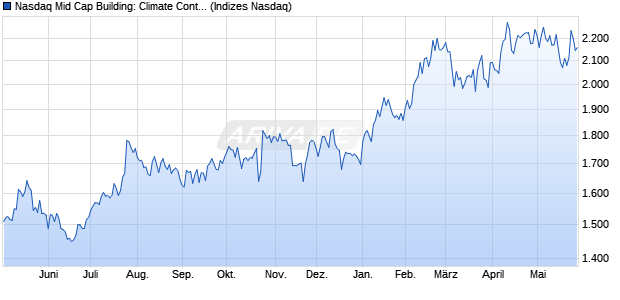 Nasdaq Mid Cap Building: Climate Control AUD TR In. Chart