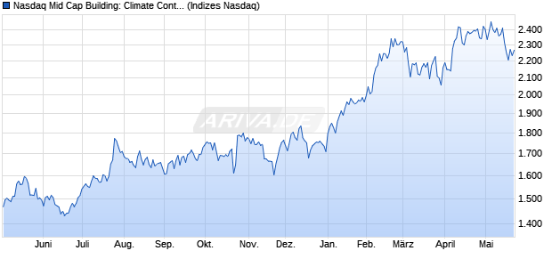 Nasdaq Mid Cap Building: Climate Control Index [Ind. Chart