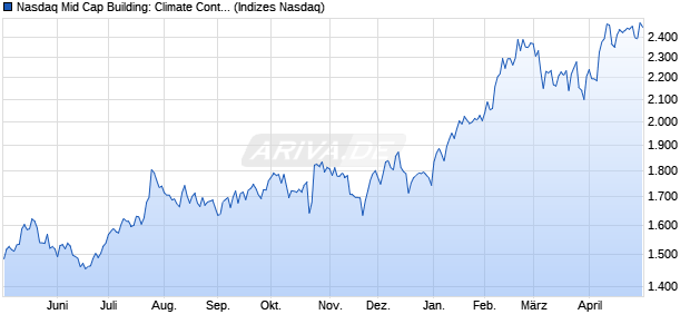 Nasdaq Mid Cap Building: Climate Control NTR Index. Chart
