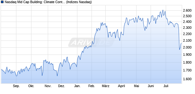 Nasdaq Mid Cap Building: Climate Control NTR Index. Chart