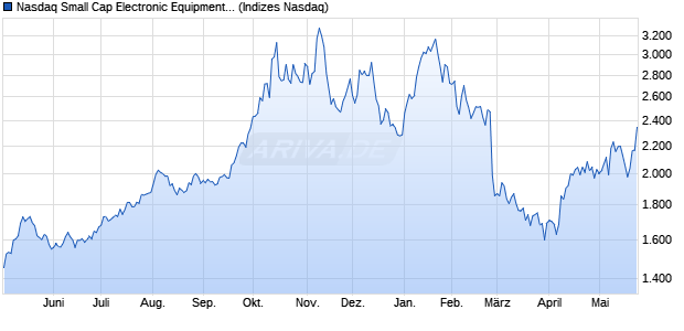 Nasdaq Small Cap Electronic Equipment: Other GBP . Chart