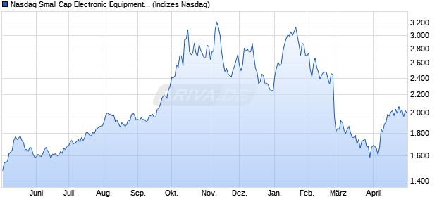 Nasdaq Small Cap Electronic Equipment: Other EUR. Chart
