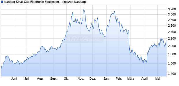 Nasdaq Small Cap Electronic Equipment: Other EUR. Chart