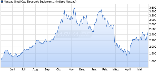 Nasdaq Small Cap Electronic Equipment: Other CAD . Chart
