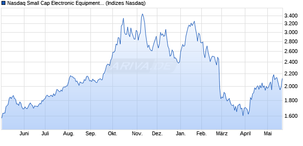 Nasdaq Small Cap Electronic Equipment: Other AUD . Chart