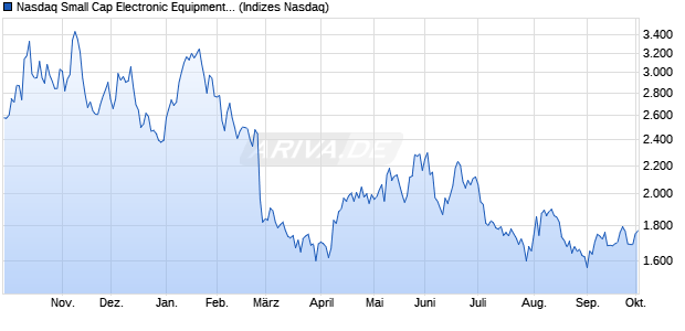Nasdaq Small Cap Electronic Equipment: Other AUD . Chart