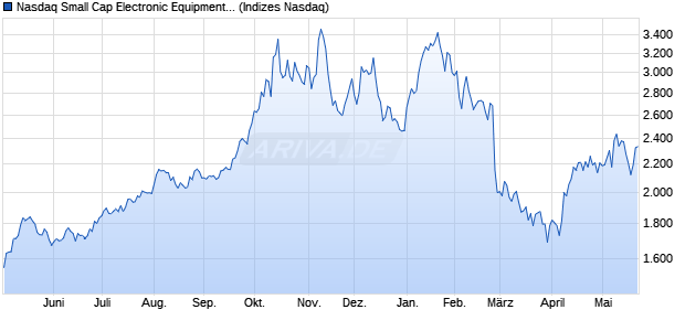 Nasdaq Small Cap Electronic Equipment: Other Inde. Chart