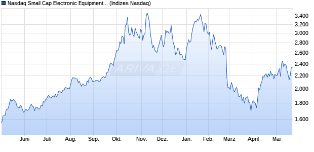 Nasdaq Small Cap Electronic Equipment: Other NTR . Chart