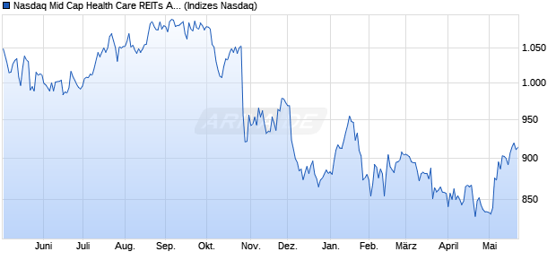 Nasdaq Mid Cap Health Care REITs AUD Index [Index] Chart