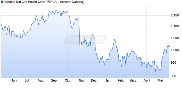 Nasdaq Mid Cap Health Care REITs AUD NTR Index [. Chart