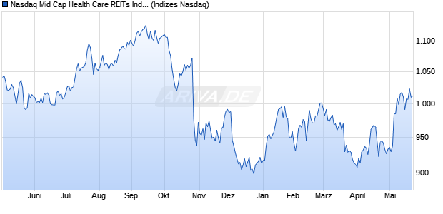 Nasdaq Mid Cap Health Care REITs Index [Index] Chart