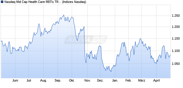 Nasdaq Mid Cap Health Care REITs TR Index [Index] Chart