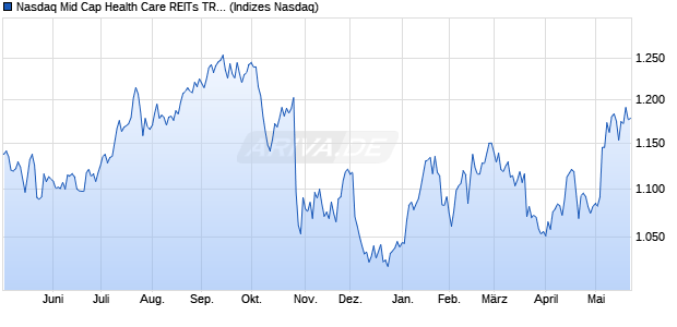 Nasdaq Mid Cap Health Care REITs TR Index [Index] Chart