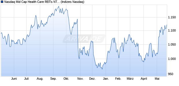 Nasdaq Mid Cap Health Care REITs NTR Index [Index] Chart