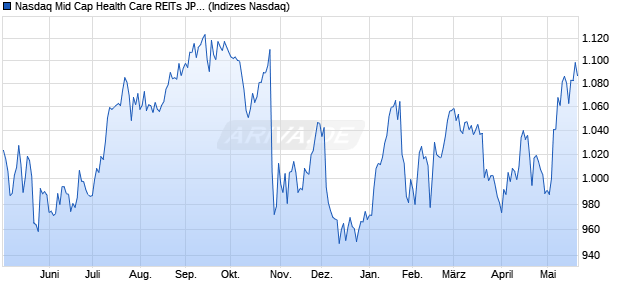 Nasdaq Mid Cap Health Care REITs JPY Index [Index] Chart