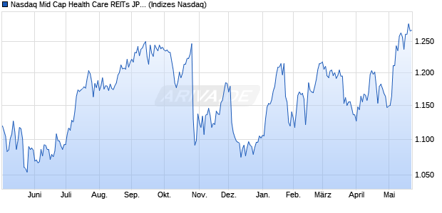 Nasdaq Mid Cap Health Care REITs JPY TR Index [In. Chart