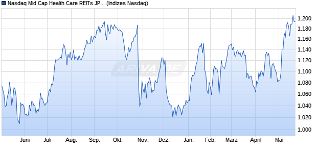 Nasdaq Mid Cap Health Care REITs JPY NTR Index [I. Chart
