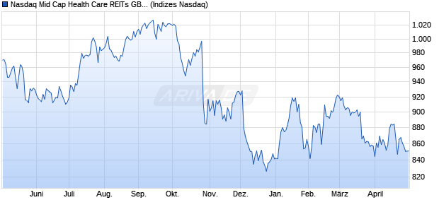 Nasdaq Mid Cap Health Care REITs GBP Index [Index] Chart