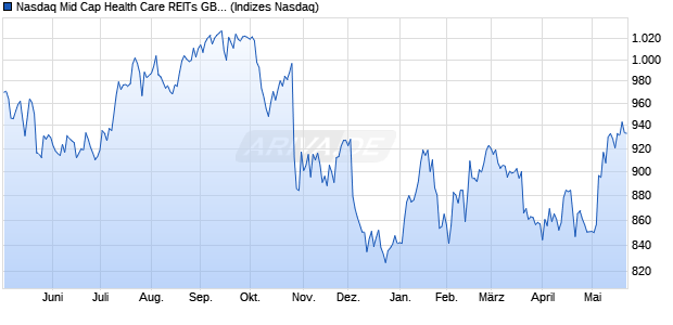 Nasdaq Mid Cap Health Care REITs GBP Index [Index] Chart