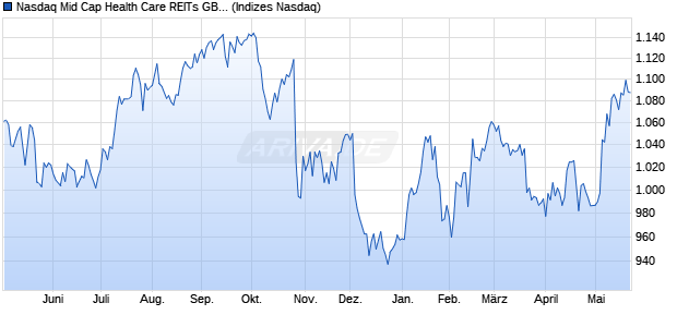 Nasdaq Mid Cap Health Care REITs GBP TR Index [I. Chart