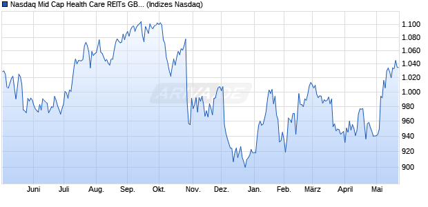Nasdaq Mid Cap Health Care REITs GBP NTR Index [. Chart
