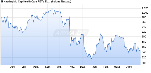 Nasdaq Mid Cap Health Care REITs EUR Index [Index] Chart