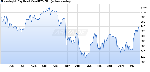 Nasdaq Mid Cap Health Care REITs EUR Index [Index] Chart