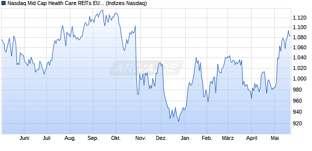 Nasdaq Mid Cap Health Care REITs EUR TR Index [I. Chart