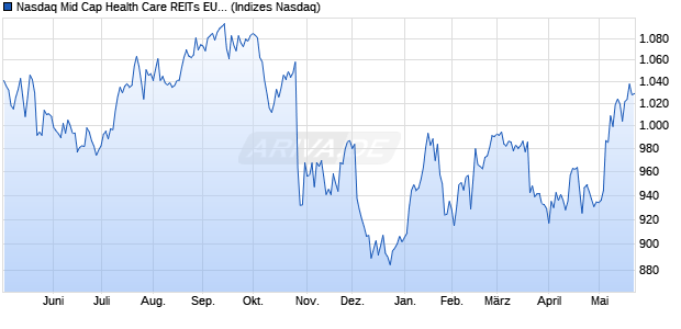 Nasdaq Mid Cap Health Care REITs EUR NTR Index . Chart