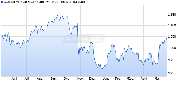 Nasdaq Mid Cap Health Care REITs CAD Index [Index] Chart