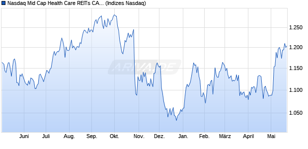 Nasdaq Mid Cap Health Care REITs CAD TR Index [I. Chart