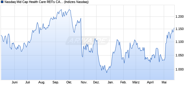 Nasdaq Mid Cap Health Care REITs CAD NTR Index [. Chart