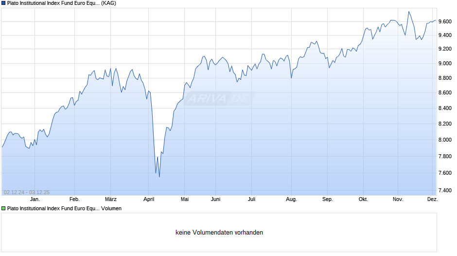 Plato Institutional Index Fund Euro Equities I thes Chart