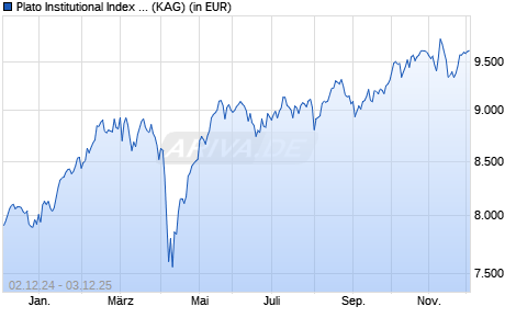 Performance des Plato Institutional Index Fund Euro Equities I thes (ISIN BE0947890068)