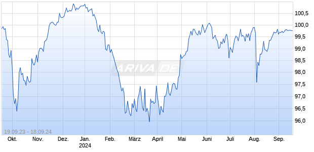 LBBW RC 23/24 RWE Chart