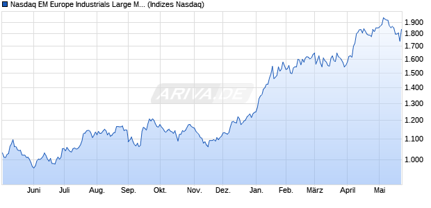 Nasdaq EM Europe Industrials Large Mid Cap Index [I. Chart