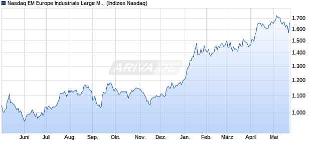 Nasdaq EM Europe Industrials Large Mid Cap AUD In. Chart