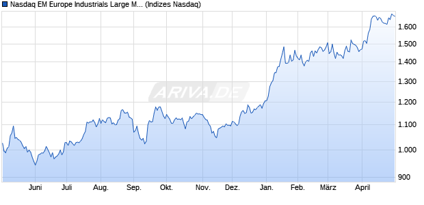 Nasdaq EM Europe Industrials Large Mid Cap AUD T. Chart