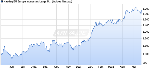 Nasdaq EM Europe Industrials Large Mid Cap AUD T. Chart
