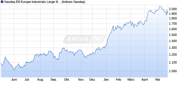Nasdaq EM Europe Industrials Large Mid Cap CAD T. Chart