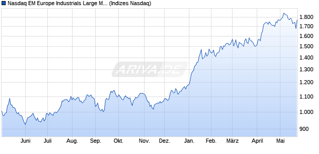 Nasdaq EM Europe Industrials Large Mid Cap EUR N. Chart