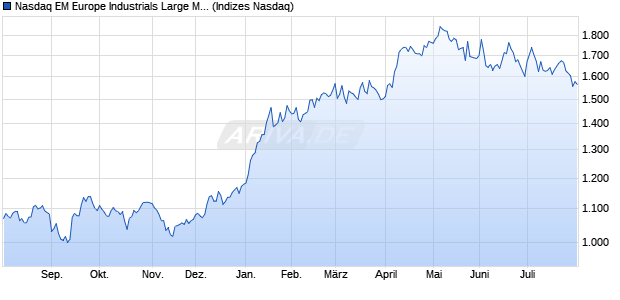 Nasdaq EM Europe Industrials Large Mid Cap EUR T. Chart