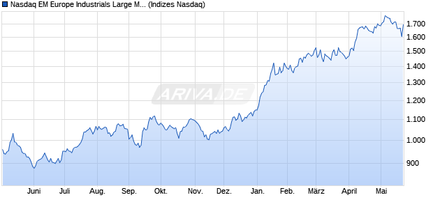 Nasdaq EM Europe Industrials Large Mid Cap GBP In. Chart