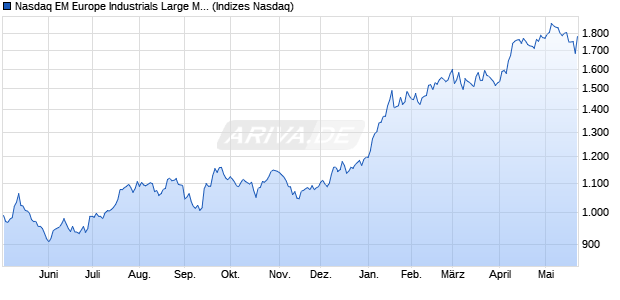 Nasdaq EM Europe Industrials Large Mid Cap GBP N. Chart
