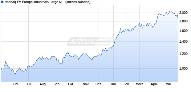 Nasdaq EM Europe Industrials Large Mid Cap JPY In. Chart