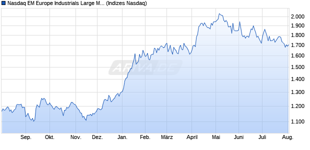 Nasdaq EM Europe Industrials Large Mid Cap NTR In. Chart