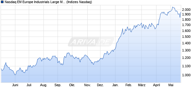 Nasdaq EM Europe Industrials Large Mid Cap TR Ind. Chart
