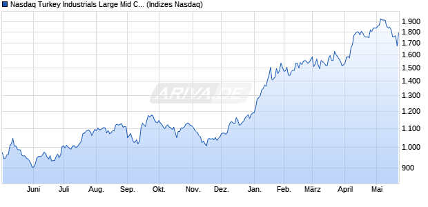 Nasdaq Turkey Industrials Large Mid Cap Index [Index] Chart